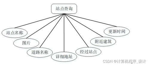 某城市地鐵綜合服務(wù)管理系統(tǒng)的設(shè)計與實現(xiàn)