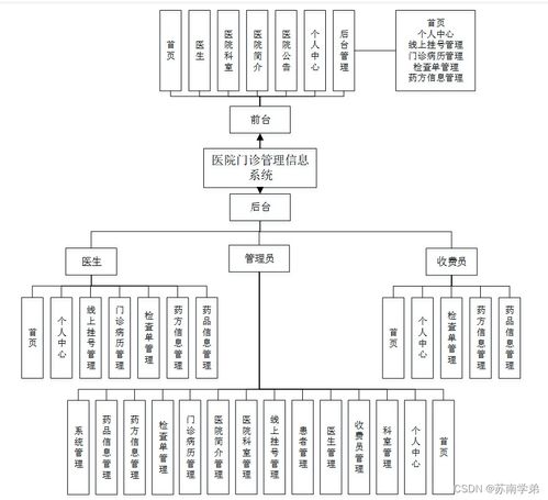 sprintboot計算機畢業(yè)設(shè)計醫(yī)院門診管理信息系統(tǒng)